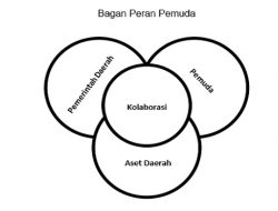 Pemuda Sebagai Motor Penggerak Perubahan Daerah