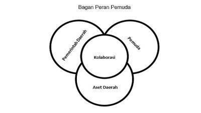 Pemuda Sebagai Motor Penggerak Perubahan Daerah