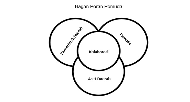 Pemuda Sebagai Motor Penggerak Perubahan Daerah